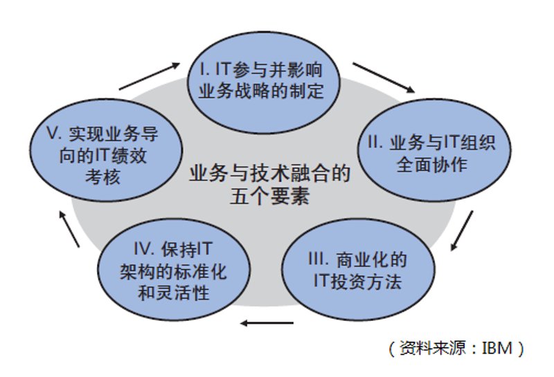 如何在IT支持中优化你的技能？